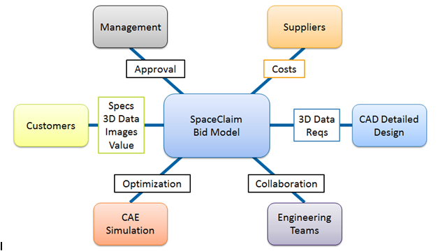 The SpaceClaim concept and bid modeling workflow